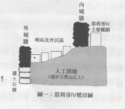 耶利哥古城的横切面